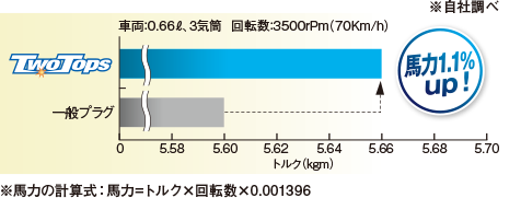 走りがスムーズ