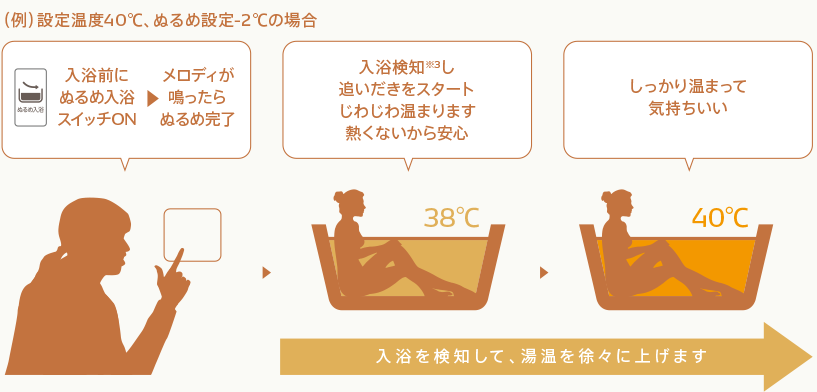 ぬるめ入浴のしくみ