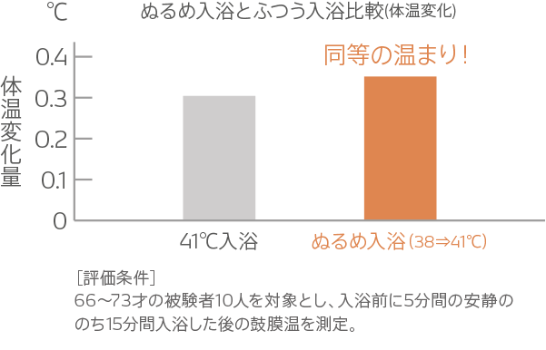 ぬるめ入浴とふつう入浴比較(血圧変化)