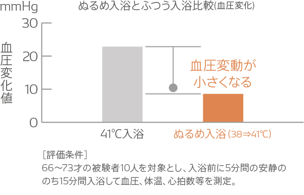 ぬるめ入浴とふつう入浴比較(体温変化)