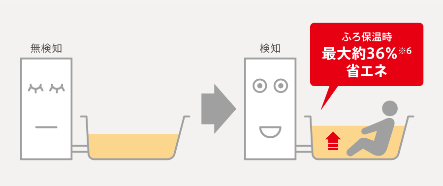 ふろ保温時最大約36％※6省エネ