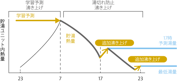 湯切れ防止沸き上げ