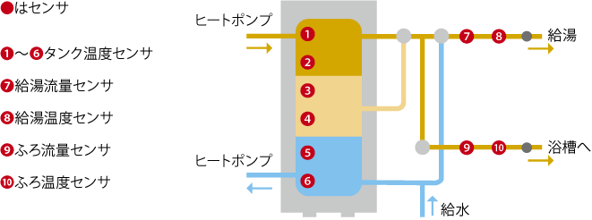 使用湯量センシング