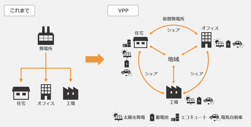 DENSO Vpp | Enerji yaratımı, depolanması ve kullanımı arasında bağlantı