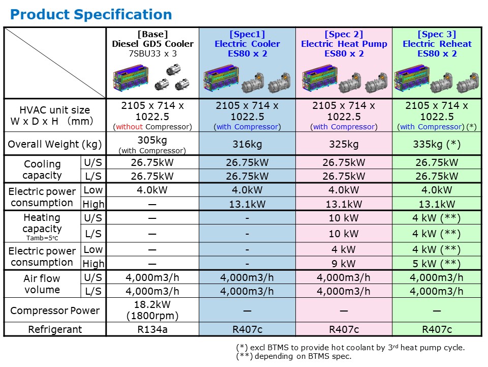 Electric Double Decker AC System Bus Air Conditioner Units Electric