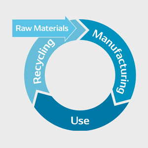 Diagram of Circular Economy