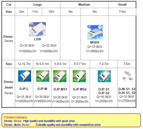 Bus Air Conditioner Automotive Service Parts Products