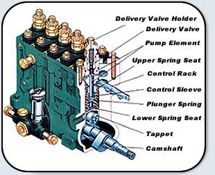 Injection pump clearance