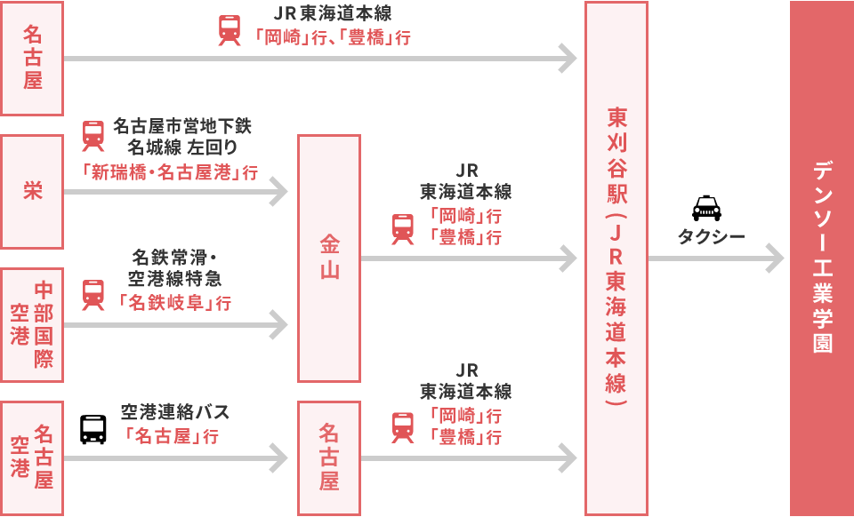 図：交通機関を利用してのアクセス方法