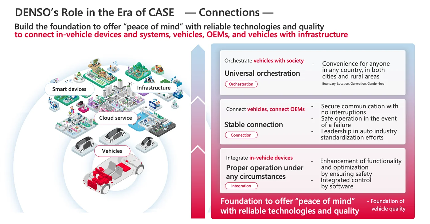 DENSO’s role in the era of CASE (example 2)