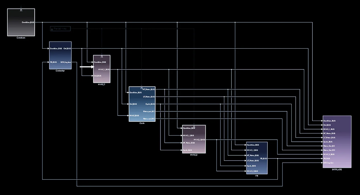 An overview of control system development using simulation software showing operational processes for the ECU and other components